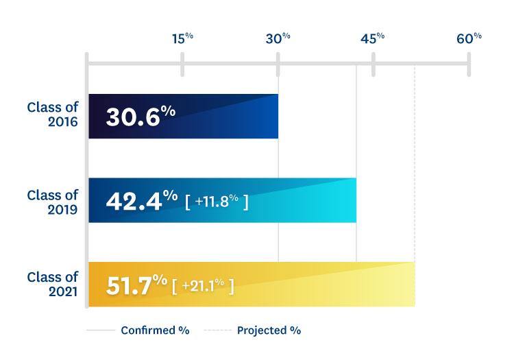 A circular bar graph displaying the statistics that precede it